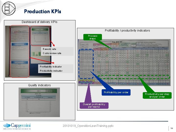 Production KPIs Dashboard of delivery KPIs Profitability / productivity indicators Process steps Rework rate