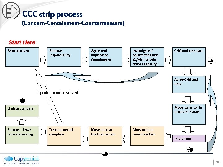 CCC strip process (Concern-Containment-Countermeasure) Start Here Raise concern Allocate responsibility Agree and implement Containment