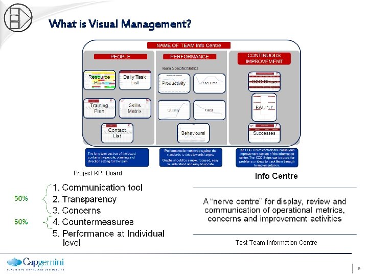 What is Visual Management? Project KPI Board Info Centre Test Team Information Centre 6