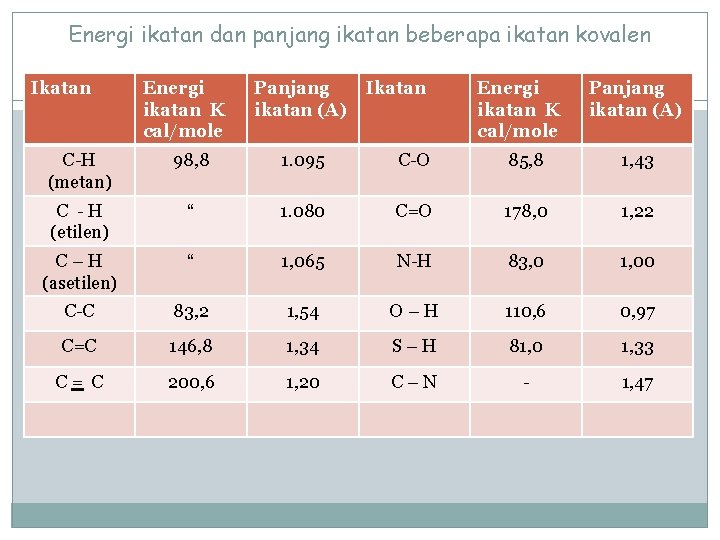 Energi ikatan dan panjang ikatan beberapa ikatan kovalen Ikatan Energi ikatan K cal/mole Panjang