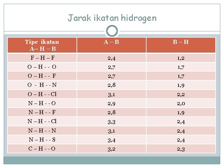 Jarak ikatan hidrogen Tipe ikatan A-- H – B A–B B–H F–H–F 2, 4