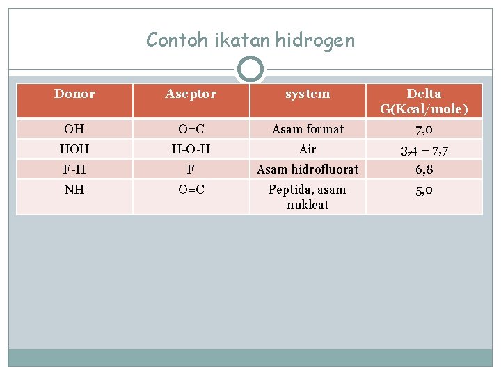 Contoh ikatan hidrogen Donor Aseptor system Delta G(Kcal/mole) OH O=C Asam format 7, 0