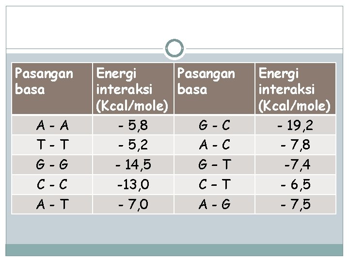 Pasangan basa A-A T-T G-G C-C A-T Energi Pasangan interaksi basa (Kcal/mole) - 5,