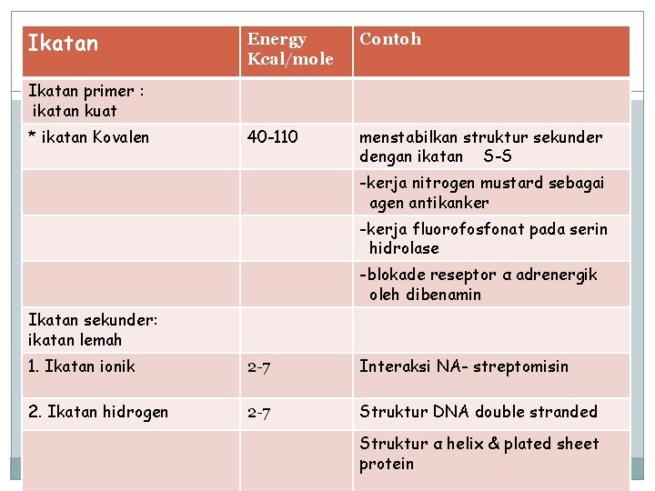 Ikatan Energy Kcal/mole Contoh 40 -110 menstabilkan struktur sekunder dengan ikatan S-S Ikatan primer