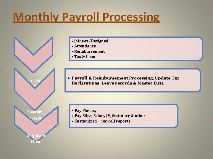 Monthly Payroll Processing • Joinees /Resigned • Attendance • Reimbursement • Tax & Loan