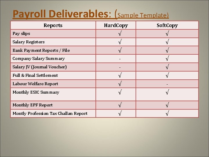 Payroll Deliverables: (Sample Template) Reports Hard. Copy Soft. Copy Pay slips √ √ Salary