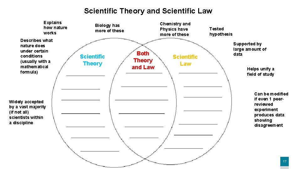 Scientific Theory and Scientific Law Explains how nature works Describes what nature does under