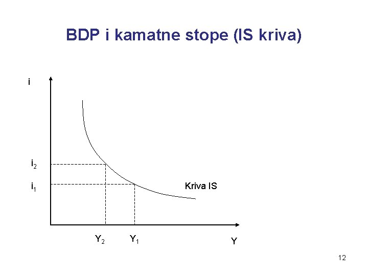 BDP i kamatne stope (IS kriva) i i 2 i 1 Kriva IS Y