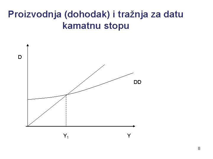 Proizvodnja (dohodak) i tražnja za datu kamatnu stopu D DD Y 1 Y 8