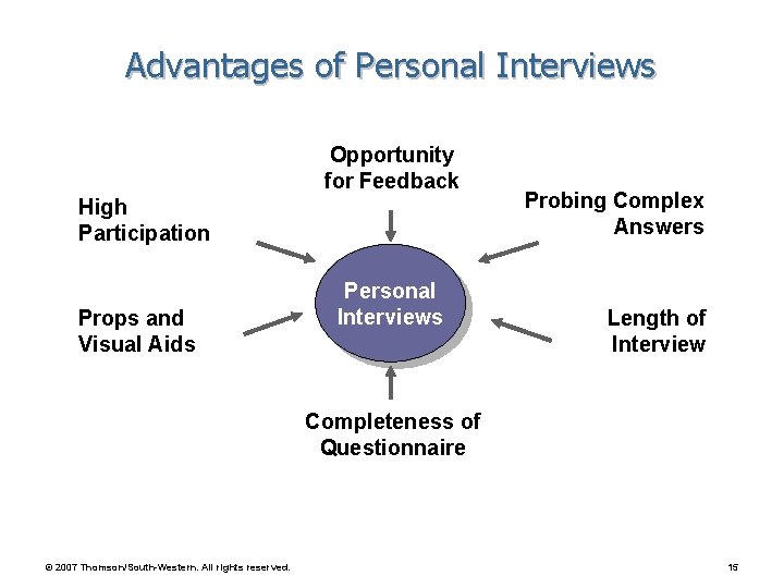 Advantages of Personal Interviews Opportunity for Feedback High Participation Props and Visual Aids Personal
