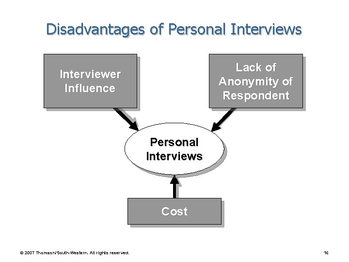Disadvantages of Personal Interviews Lack of Anonymity of Respondent Interviewer Influence Personal Interviews Cost