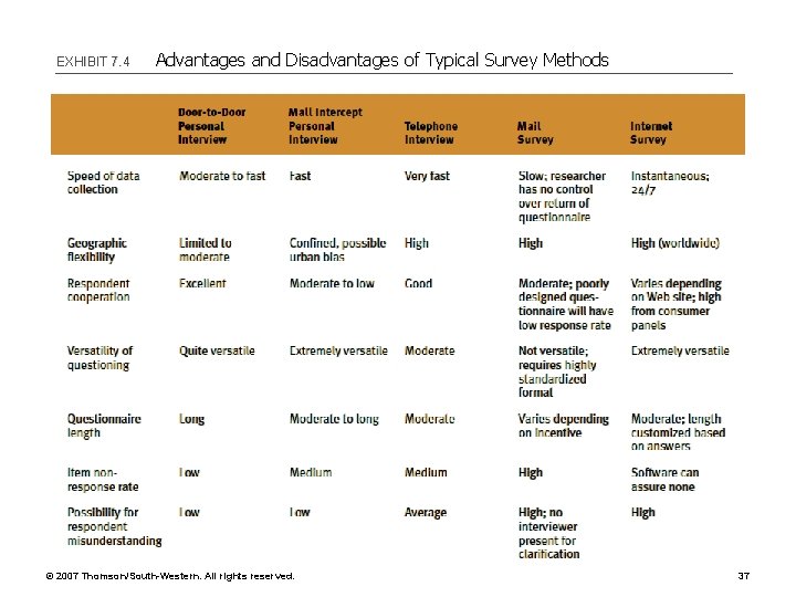 EXHIBIT 7. 4 Advantages and Disadvantages of Typical Survey Methods © 2007 Thomson/South-Western. All