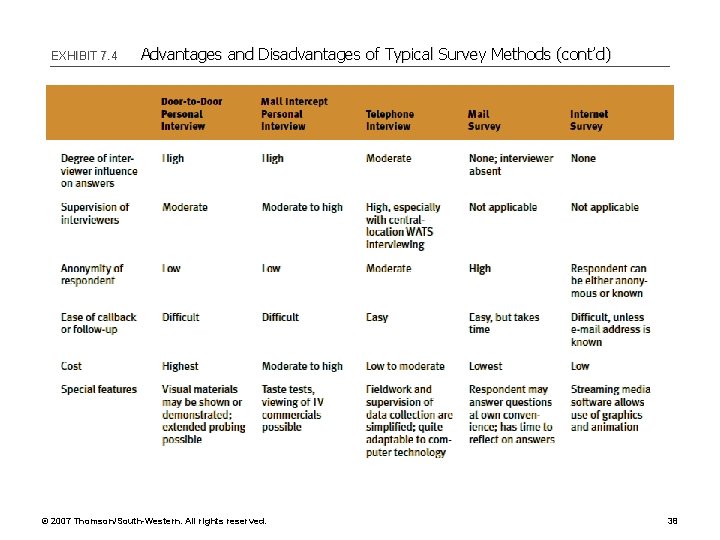 EXHIBIT 7. 4 Advantages and Disadvantages of Typical Survey Methods (cont’d) © 2007 Thomson/South-Western.