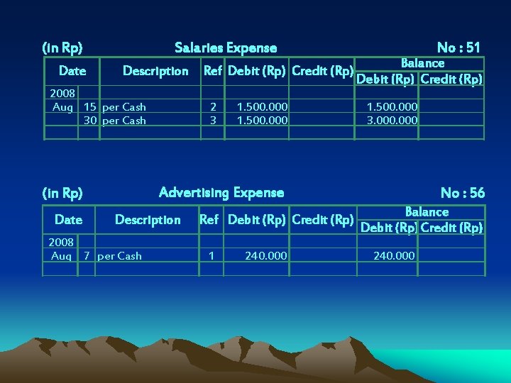 (in Rp) Date Salaries Expense Description 2008 Aug 15 per Cash 30 per Cash