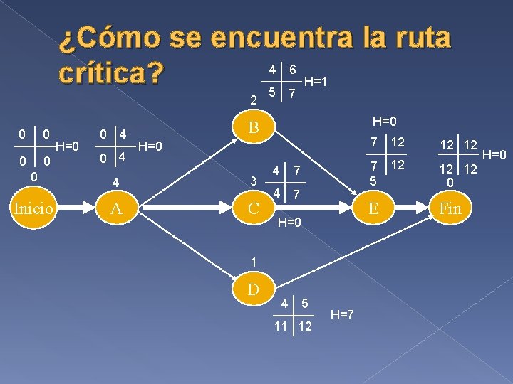 ¿Cómo se encuentra la ruta 4 6 crítica? H=1 5 7 2 0 0