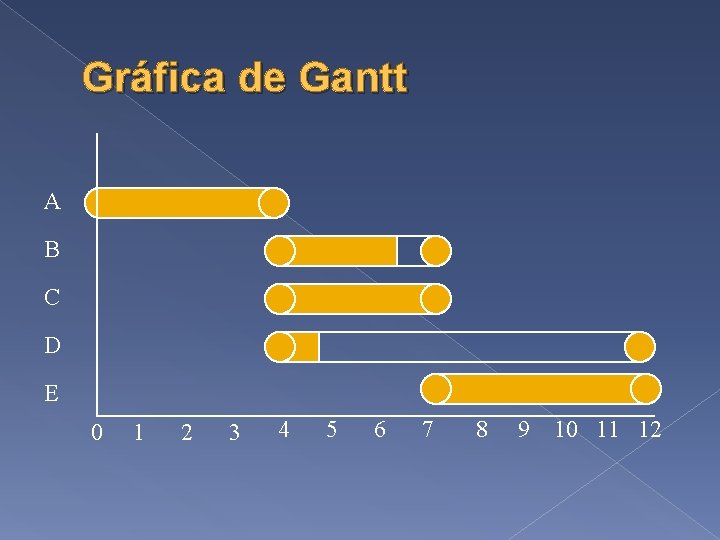 Gráfica de Gantt A B C D E 0 1 2 3 4 5