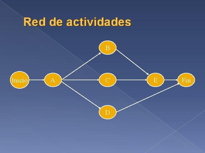 Red de actividades B Inicio A C D E Fin 