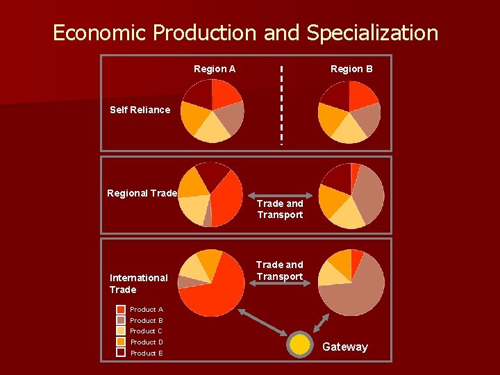 Economic Production and Specialization Region B Region A Self Reliance Regional Trade International Trade