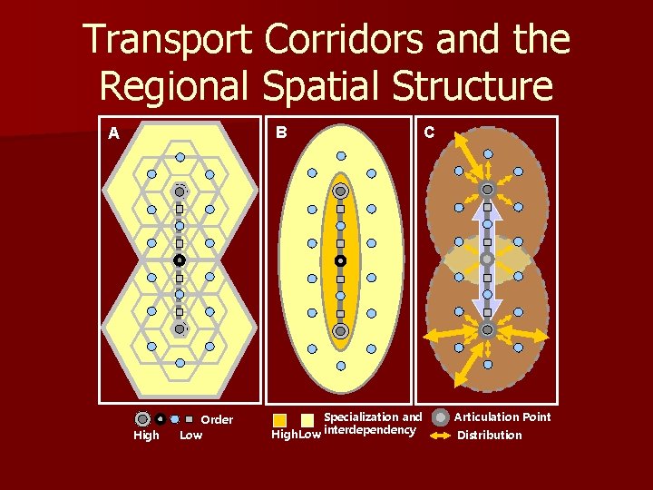 Transport Corridors and the Regional Spatial Structure B A High Order Low Specialization and