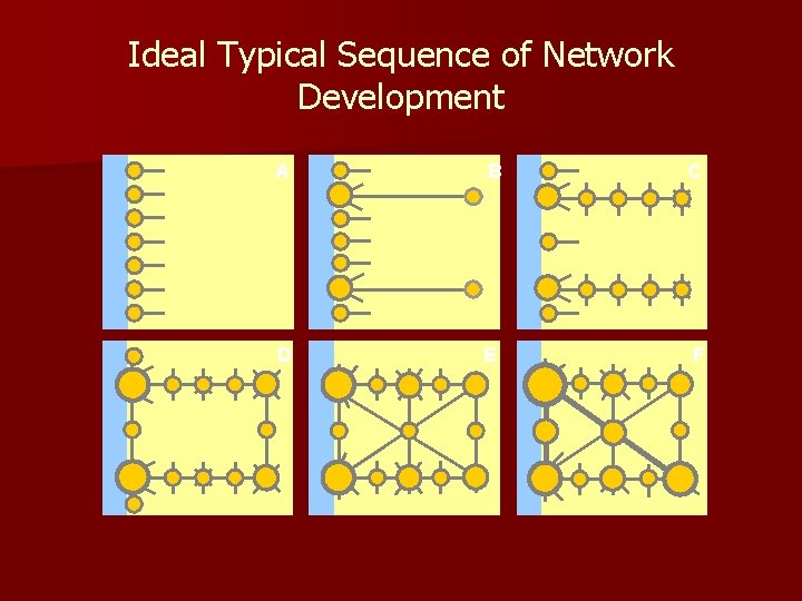 Ideal Typical Sequence of Network Development A B C D E F 
