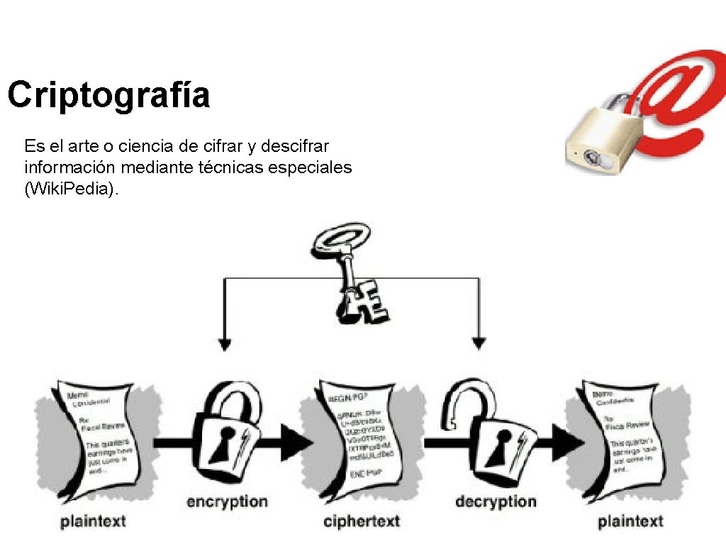 Criptografía Es el arte o ciencia de cifrar y descifrar información mediante técnicas especiales