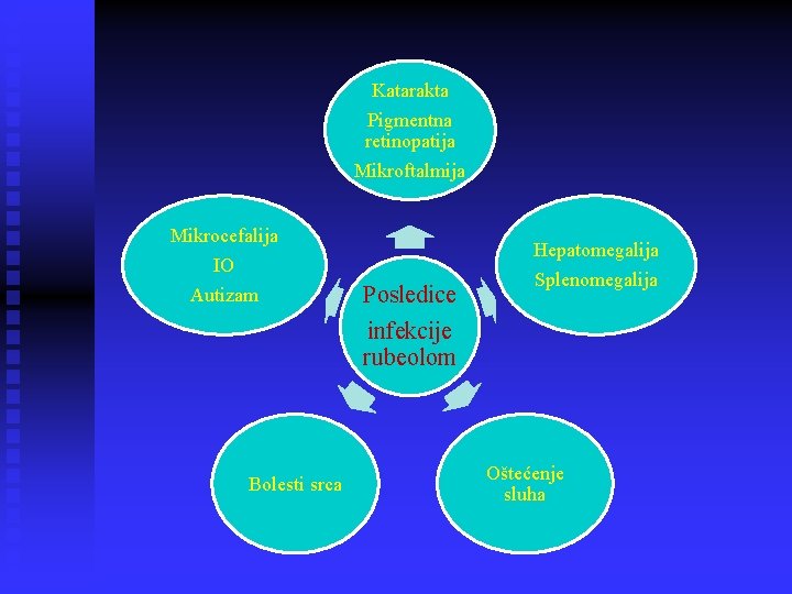 Katarakta Pigmentna retinopatija Mikroftalmija Mikrocefalija Hepatomegalija IO Autizam Bolesti srca Posledice infekcije rubeolom Splenomegalija