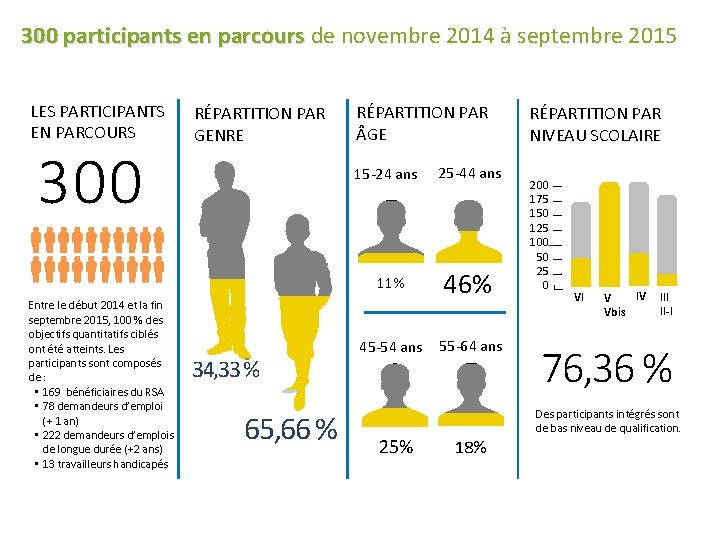 300 participants en parcours de novembre 2014 à septembre 2015 LES PARTICIPANTS EN PARCOURS