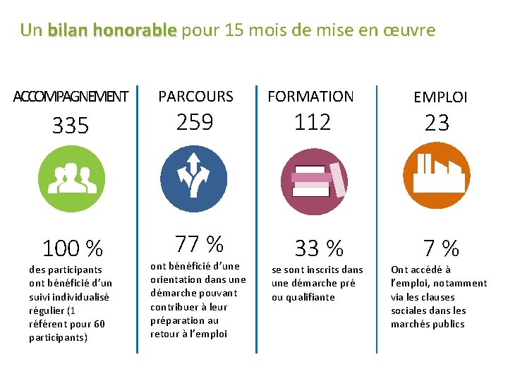 Un bilan honorable pour 15 mois de mise en œuvre ACCOMPAGNEMENT PARCOURS 335 259