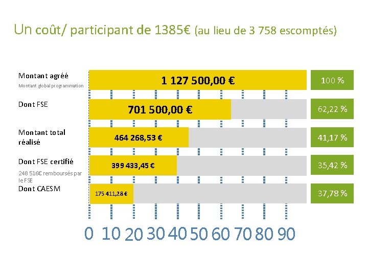 Un coût/ participant de 1385€ (au lieu de 3 758 escomptés) Montant agréé 1