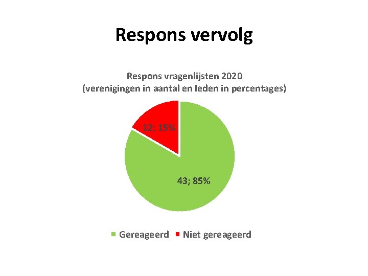 Respons vervolg Respons vragenlijsten 2020 (verenigingen in aantal en leden in percentages) 12; 15%