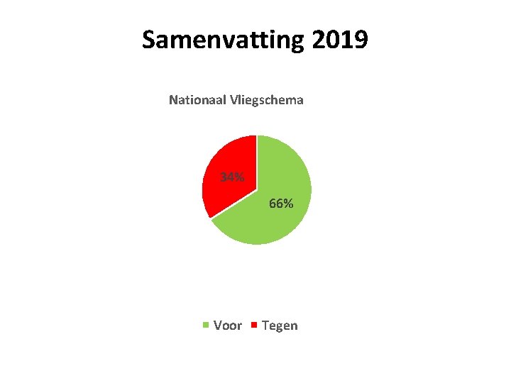 Samenvatting 2019 Nationaal Vliegschema 34% 66% Voor Tegen 