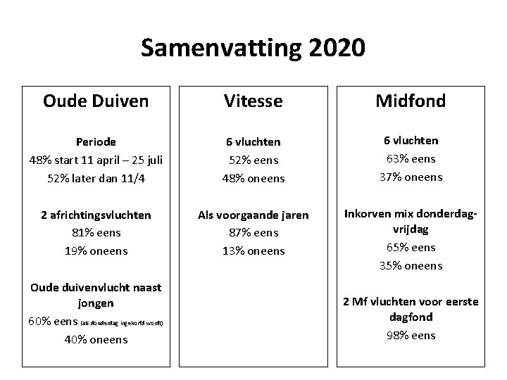 Samenvatting 2020 Oude Duiven Vitesse Midfond Periode 48% start 11 april – 25 juli