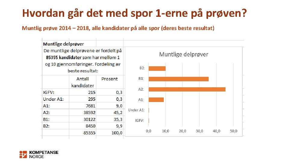 Hvordan går det med spor 1 -erne på prøven? Muntlig prøve 2014 – 2018,