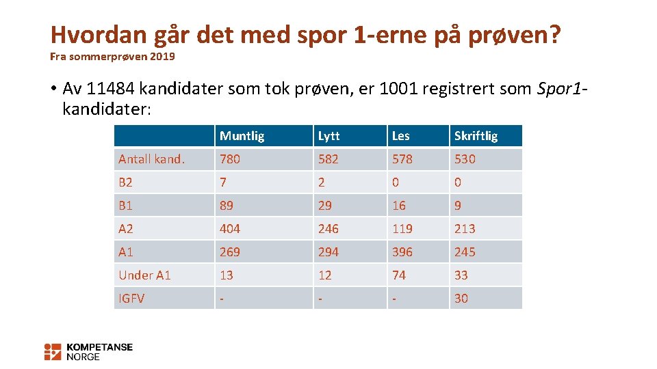 Hvordan går det med spor 1 -erne på prøven? Fra sommerprøven 2019 • Av