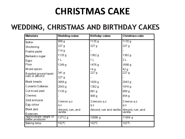 CHRISTMAS CAKE WEDDING, CHRISTMAS AND BIRTHDAY CAKES Materials Wedding cakes Birthday cakes Christmas cake