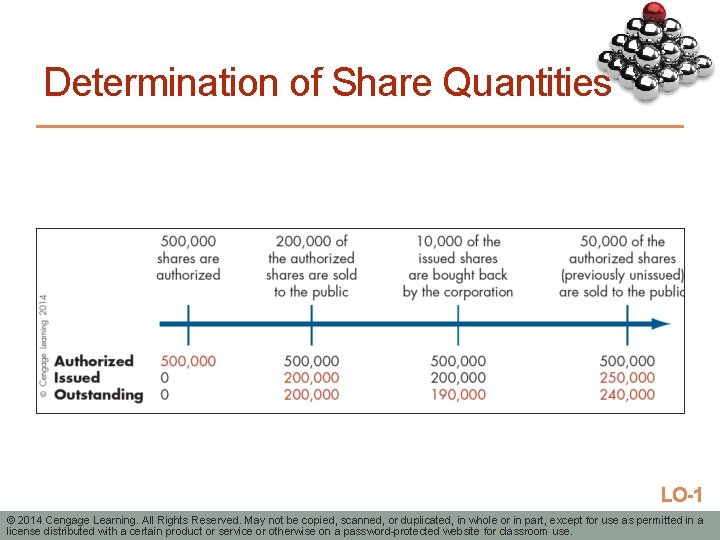 Determination of Share Quantities LO-1 © 2014 Cengage Learning. All Rights Reserved. May not