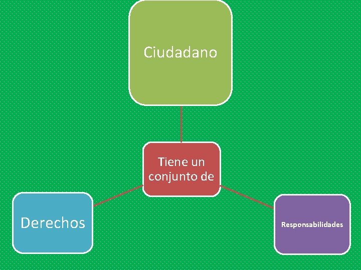 Ciudadano Tiene un conjunto de Derechos Responsabilidades 