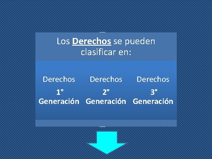 Los Derechos se pueden clasificar en: Derechos 1° 2° 3° Generación 