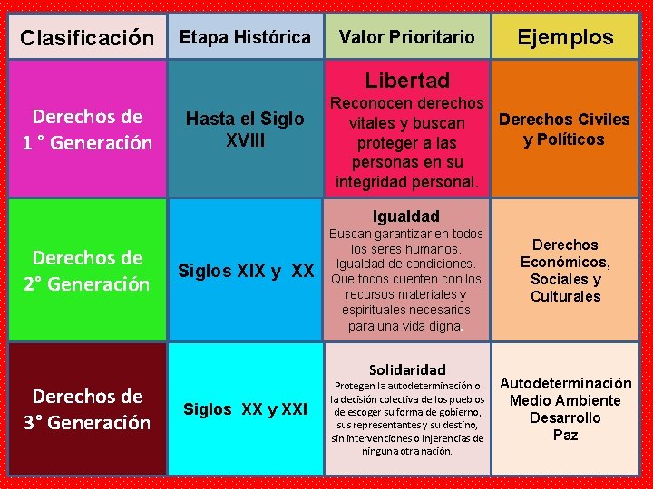 Clasificación Etapa Histórica Valor Prioritario Ejemplos Libertad Derechos de 1 ° Generación Hasta el