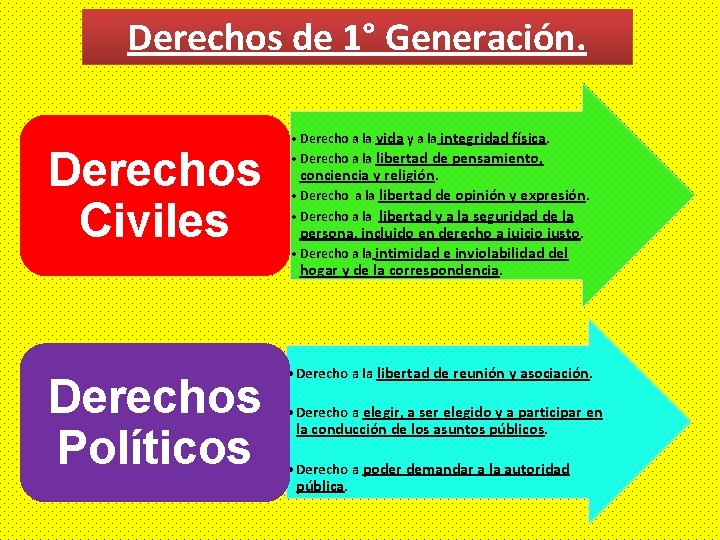 Derechos de 1° Generación. Derechos Civiles Derechos Políticos • Derecho a la vida y