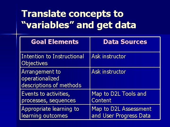 Translate concepts to “variables” and get data Goal Elements Intention to Instructional Objectives Arrangement Translate concepts to “variables” and get data Goal Elements Intention to Instructional Objectives Arrangement