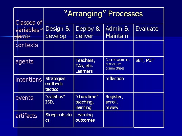 “Arranging” Processes Classes of variables* Design & Deploy & Admin & develop deliver Maintain “Arranging” Processes Classes of variables* Design & Deploy & Admin & develop deliver Maintain