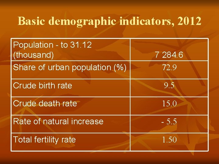 Basic demographic indicators, 2012 Population - to 31. 12 (thousand) Share of urban population