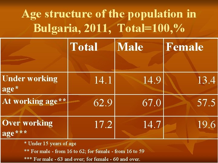 Age structure of the population in Bulgaria, 2011, Total=100, % Total Male Female Under