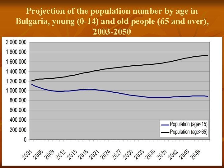 Projection of the population number by age in Bulgaria, young (0 -14) and old