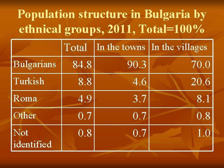 Population structure in Bulgaria by ethnical groups, 2011, Total=100% Total In the towns In