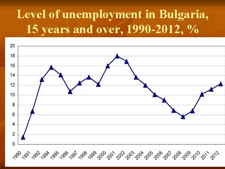 Level of unemployment in Bulgaria, 15 years and over, 1990 -2012, % 