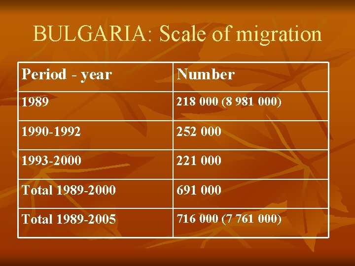 BULGARIA: Scale of migration Period - year Number 1989 218 000 (8 981 000)
