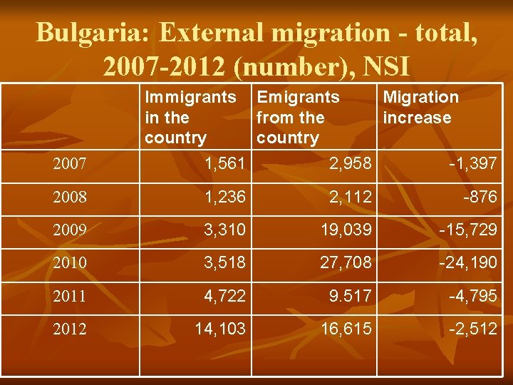 Bulgaria: External migration - total, 2007 -2012 (number), NSI 2007 Immigrants in the country