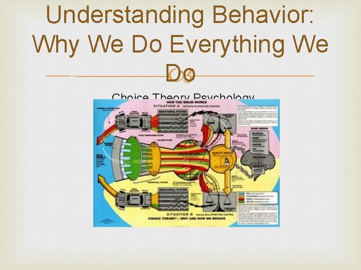 Understanding Behavior: Why We Do Everything We Do Choice Theory Psychology 